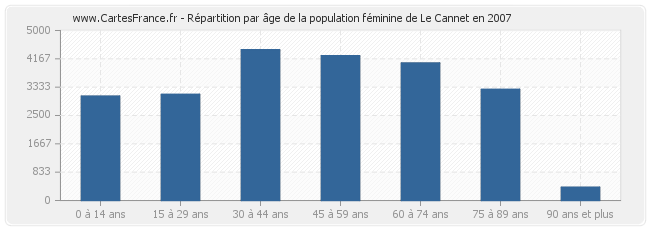 Répartition par âge de la population féminine de Le Cannet en 2007
